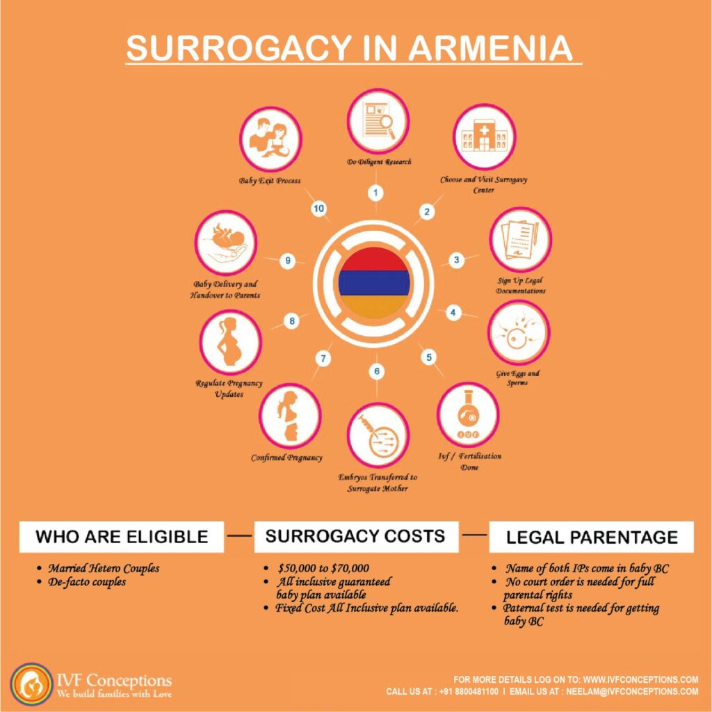 Infographic: How does Surrogacy in Armenia work. 