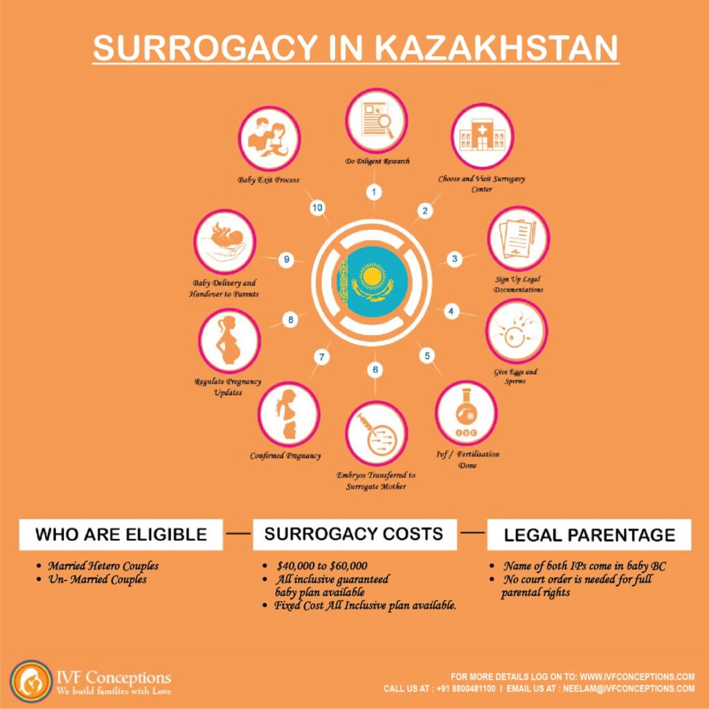 Surrogacy in Kazakhstan: How does it works 