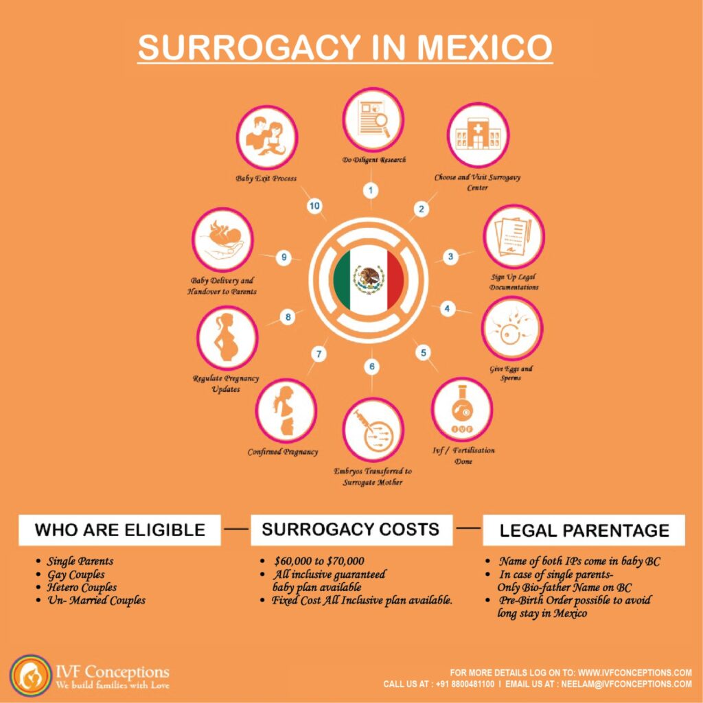 Surrogacy in Mexico
