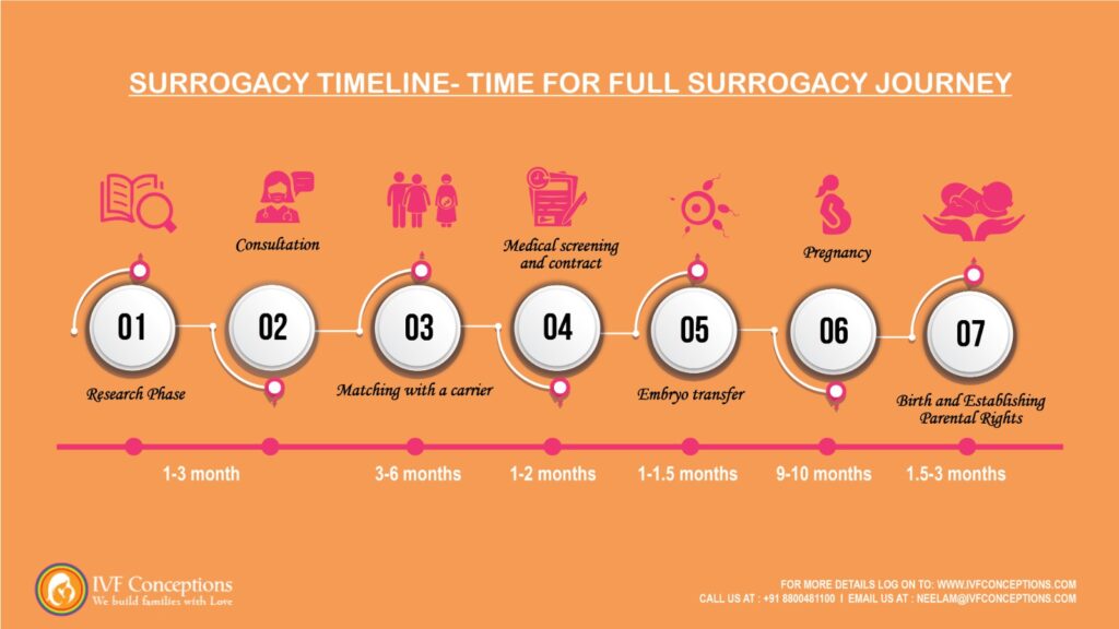 Gestational Surrogacy process: Step- by step guide