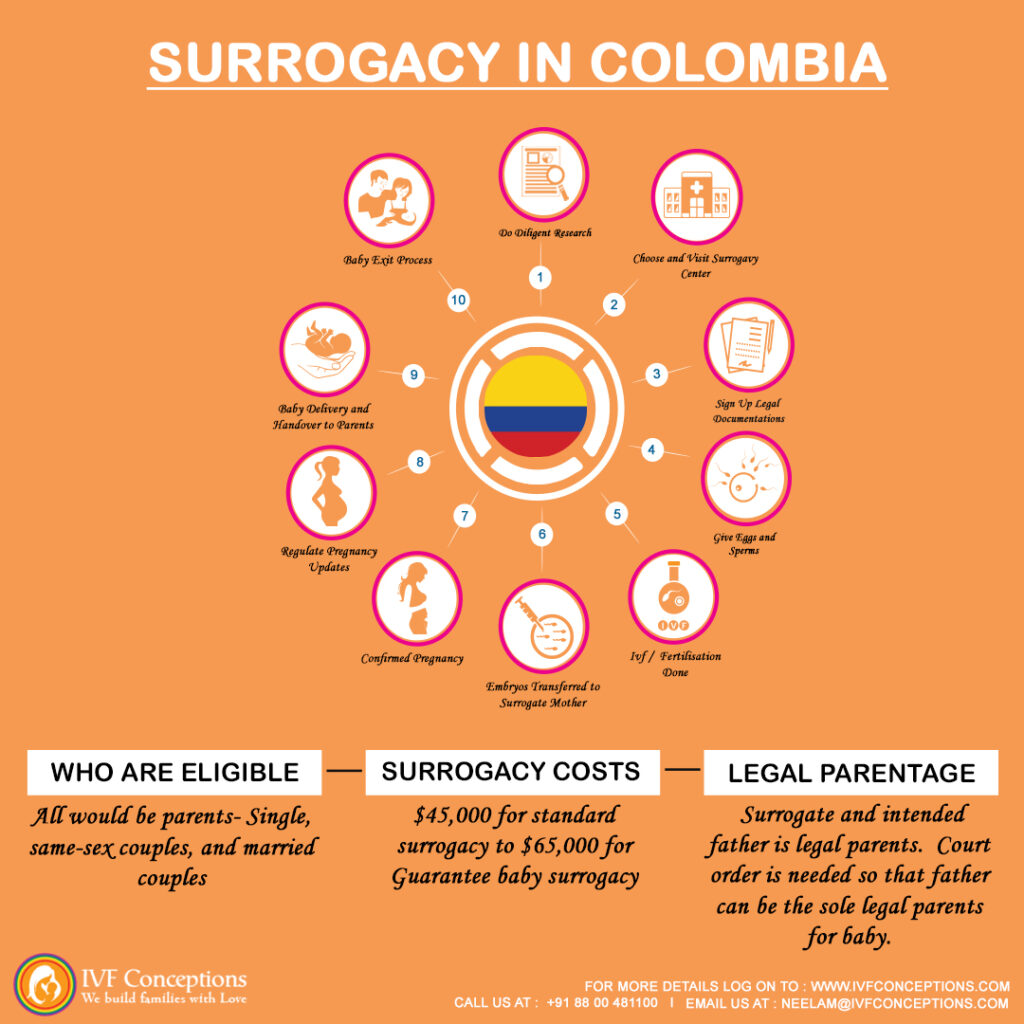 Surrogacy Cost in Colombia