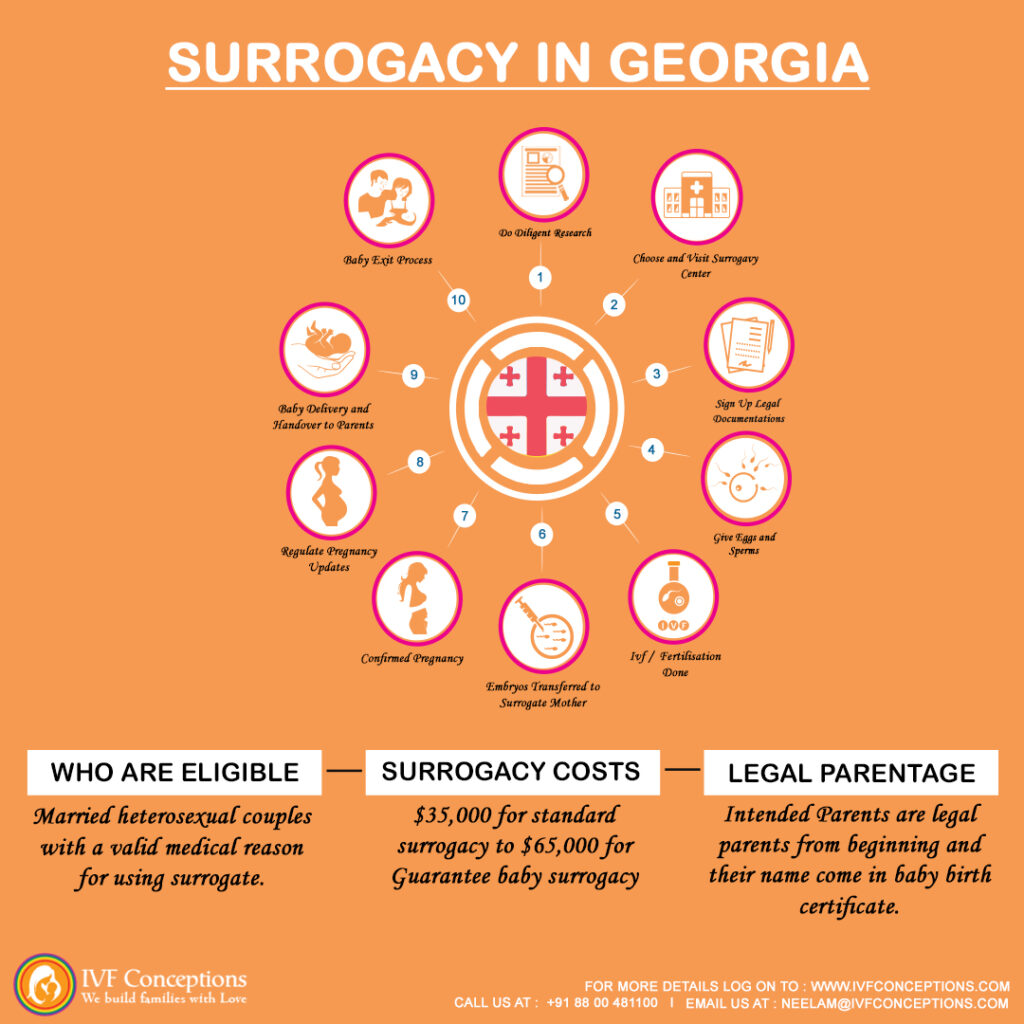 Surrogacy Cost In Georgia 