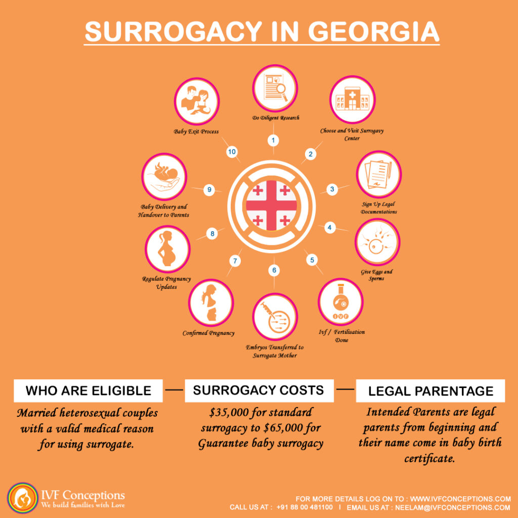 Surrogacy Cost In Georgia