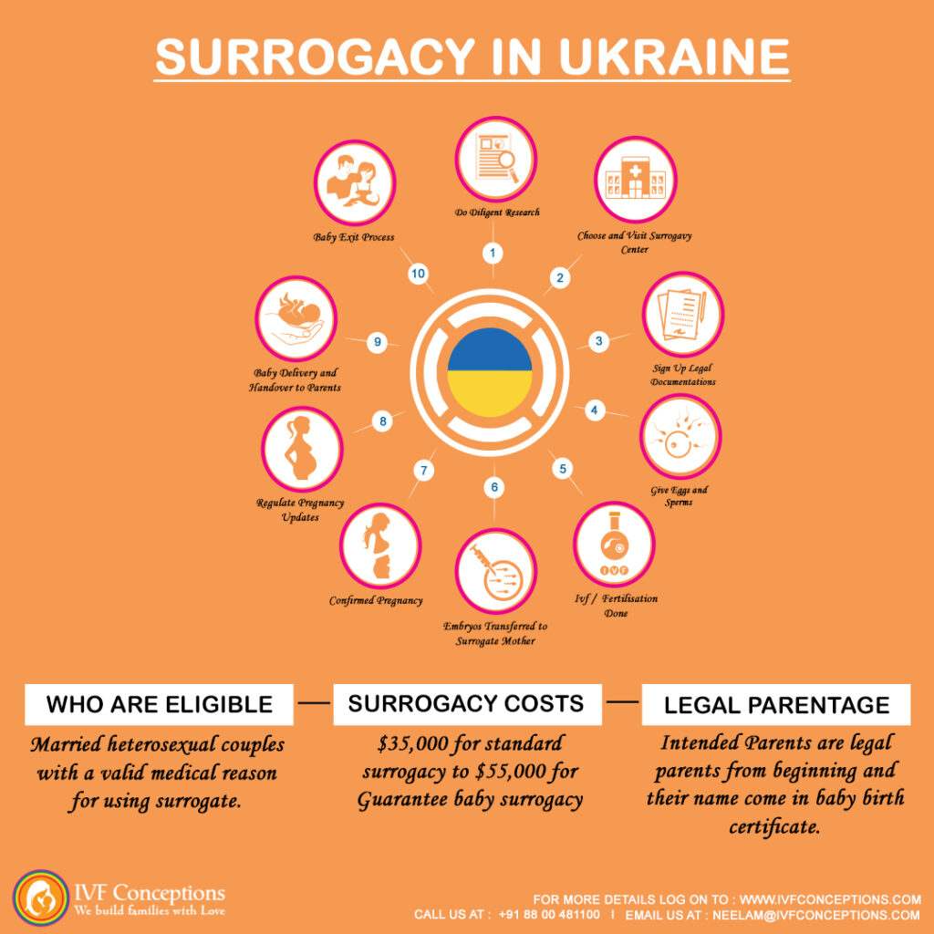 Surrogacy cost  in Ukraine