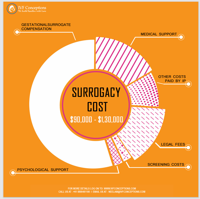 How much does surrogacy cost?
