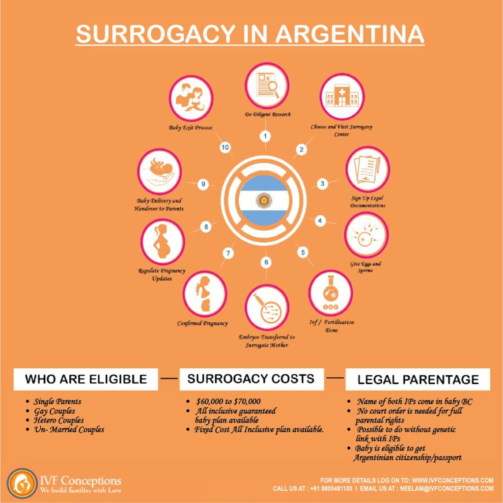 Surrogacy in Argentina