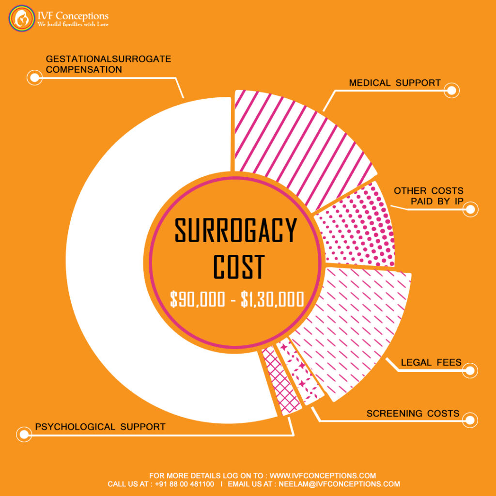 Surrogacy Cost