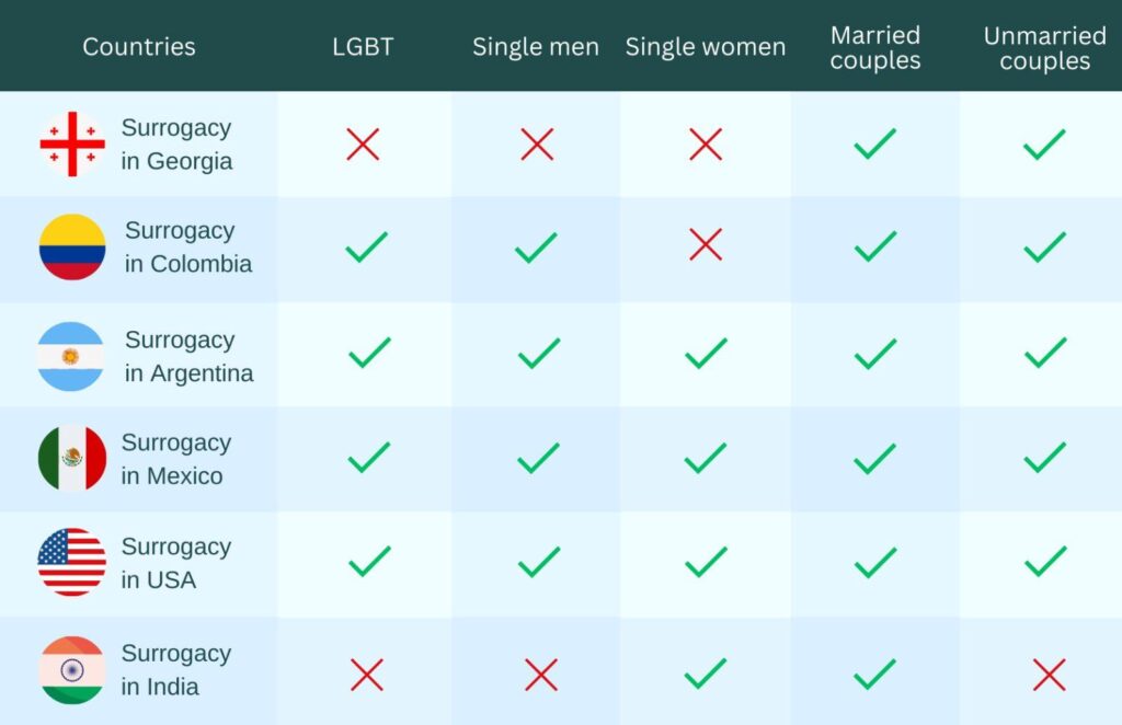 Surrogacy in different countries