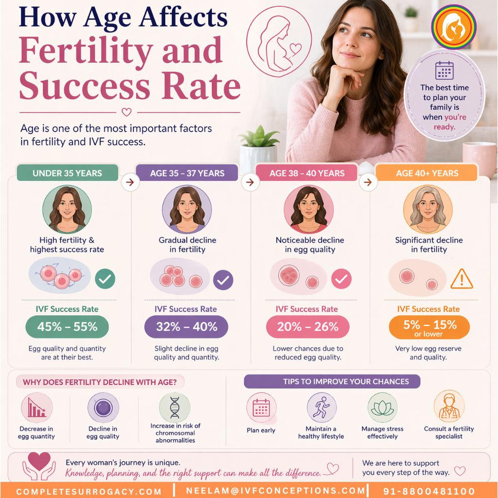 How Age Affects Fertility and Success Rate