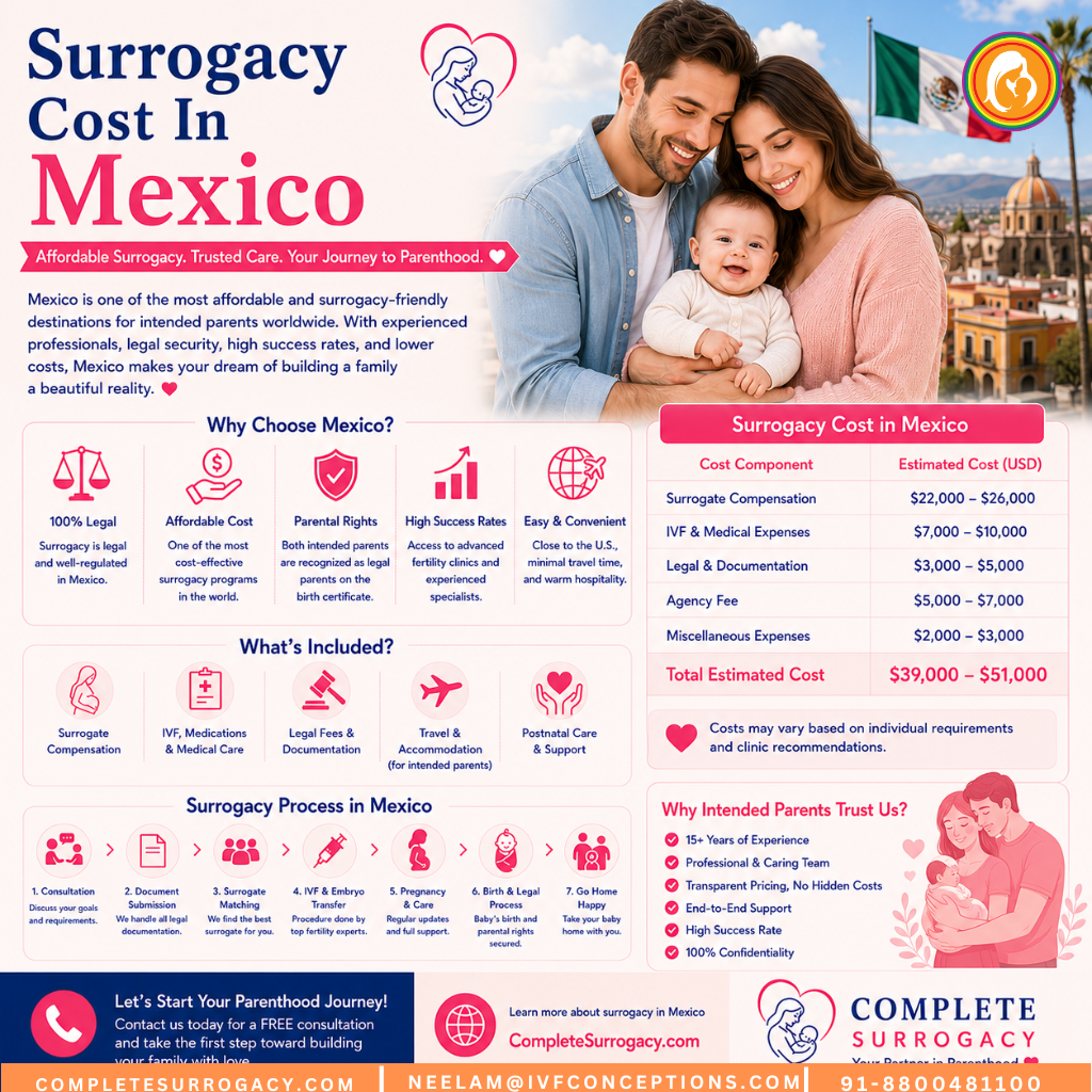 Surrogacy Cost In Mexico 2026