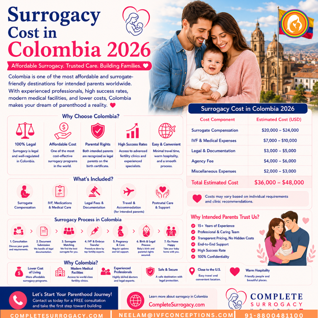 Surrogacy cost in Colombia 2026