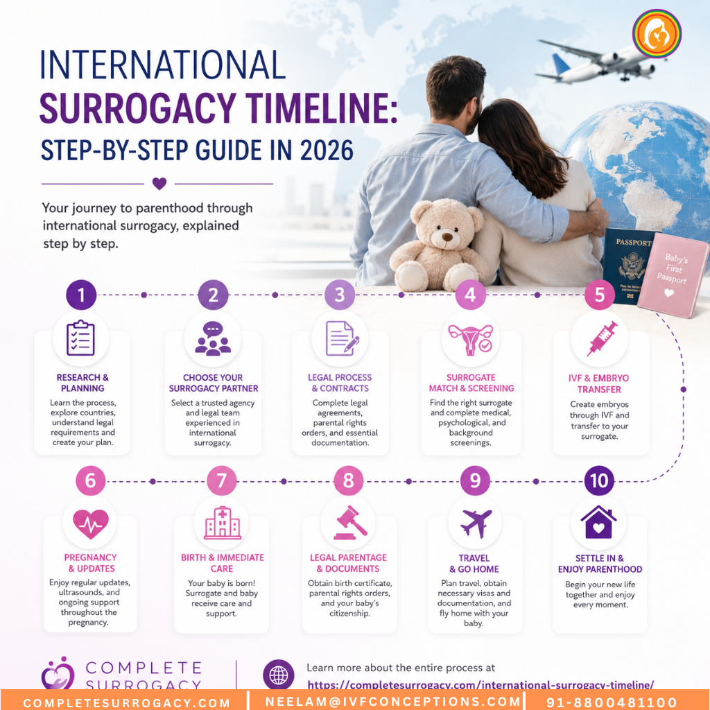 International surrogacy timeline guide
