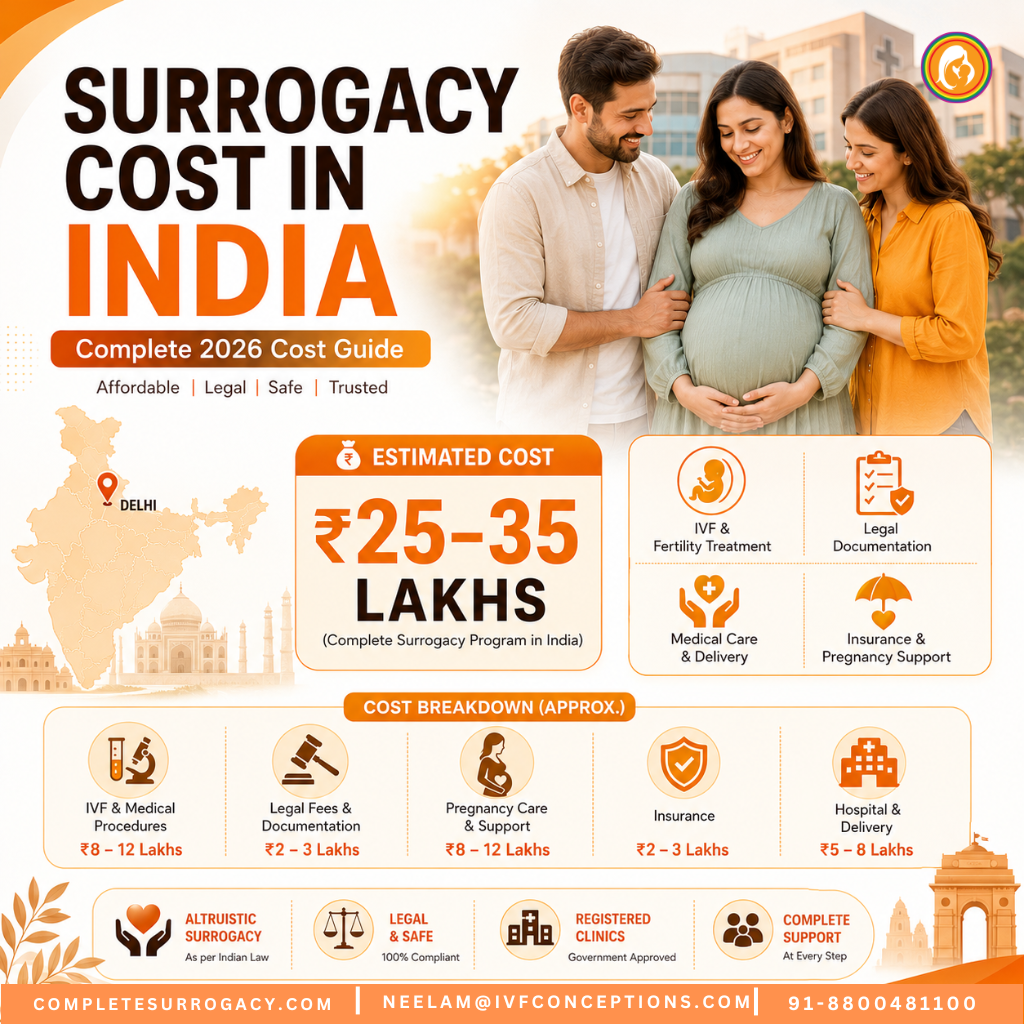 Surrogacy cost in India 2026